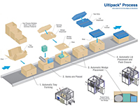 Automatic Void Fill Protective Packaging (Ultipack)